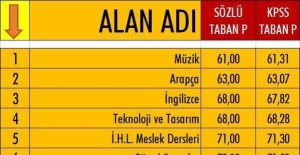 Taban puanı yüksek veya düşük olan ilk ana 10 branş