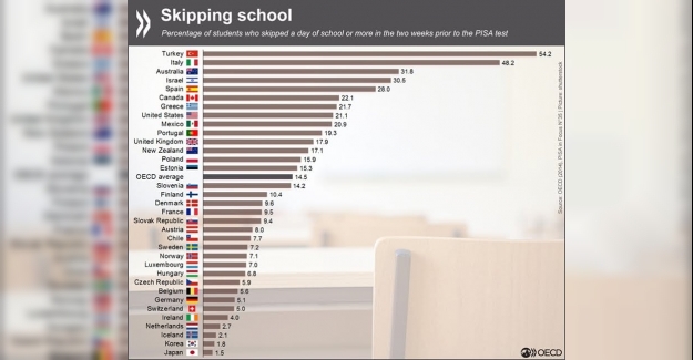 Ülke Olarak İlk Kez Birinci Olduk Ama "Okul Asmada ve Devamsızlıkta"