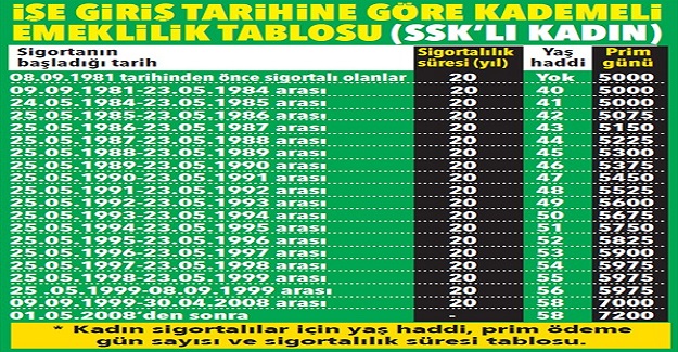 İşe Giriş Tarihine Göre Kadınların Kademeli Emeklilik Yaşı Tablosu