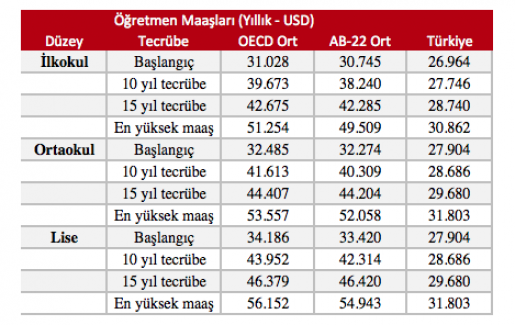 OECD raporu: En düşük ve en yüksek öğretmen maaşı hangi ülkede? Türkiye ne seviyede?