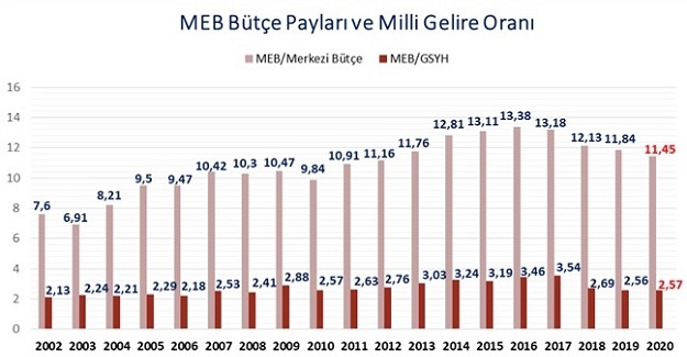 2020 MEB Bütçesi Temel İhtiyaçlara Yanıt Vermemektedir!