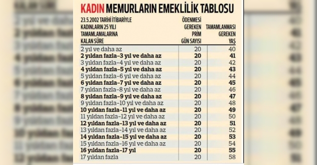 Kadın Memurların Emeklilik Tablosu