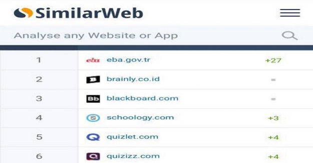 EBA Dünya Geneli En Çok Kullanılan Web Siteleri Arasında 1. Sırada