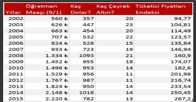 Öğretmen Maaşlarının Yıllara Göre Nasıl Eridiğinin Kanıtı