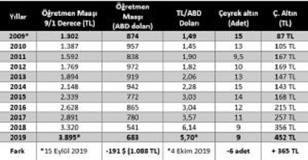 Yıllara Göre Öğretmenlerin Maaşlarıyla Aldığı Cumhuriyet Altını Karşılığı