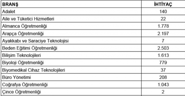 Türkiye Geneli Branş Bazında Toplam Öğretmen İhtiyacı Belli Oldu