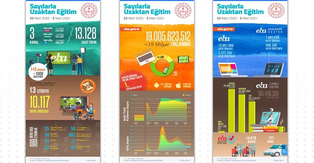 EBA, 2020 yılında dünyanın en çok ziyaret edilen eğitim sitesi oldu