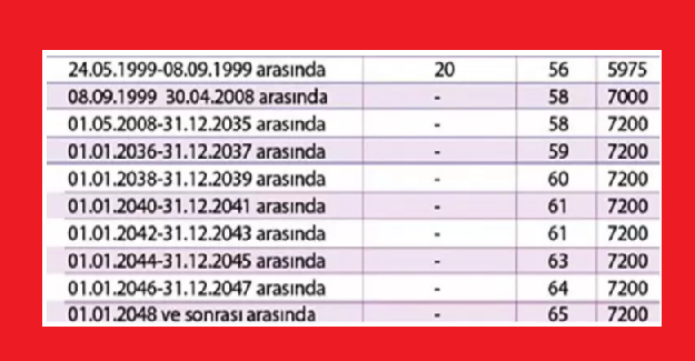 Kadın Çalışanlar İçin Emeklilik Tablosu?