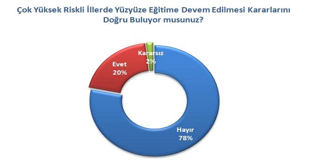 ÇOK YÜKSEK VE YÜKSEK RİSLKİ İLLERDE YÜZ YÜZE EĞİTİM