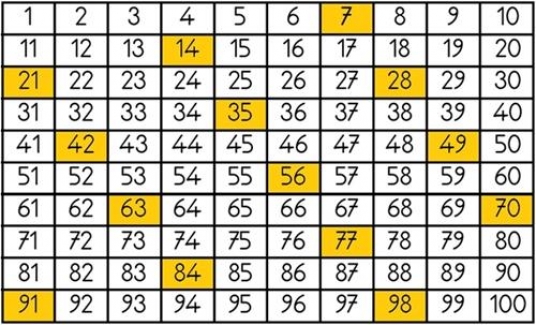 Yüzlük Tablo ve Ritmik Saymalar Alıştırma Örnekleri