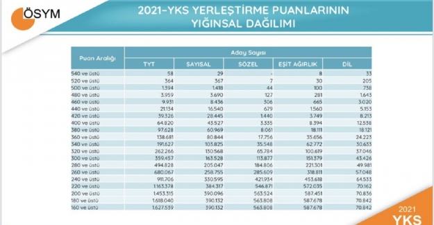 2021 Yılı YKS Yerleştirme Puanlarının Yığınsal Dağılımı