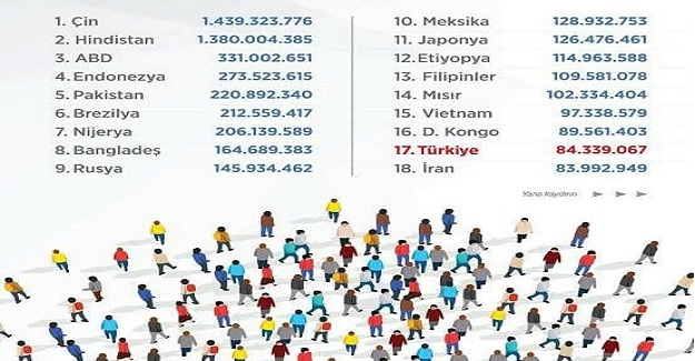 Nüfusu en fazla olan ülkeler