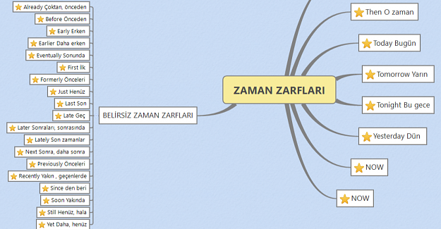 İngilizce Zaman Zarfları Konu Anlatımı