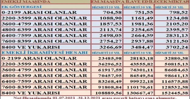 3600 Ek Göstergenin Maaşlara Katkısı?