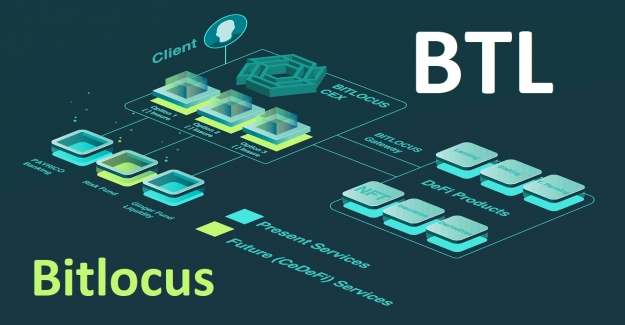 Bitlocus (BTL) Token Nedir? Bitlocus (BTL) Coin Geleceği