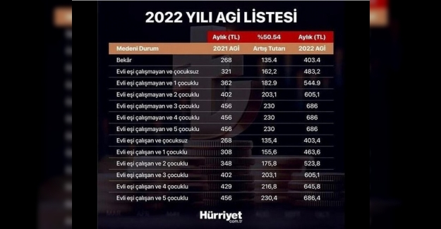 2022 Yılı AGİ Listesi