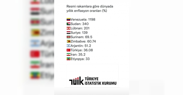 Resmi Rakamlara Göre Dünyada Yıllık Enflasyon Oranları