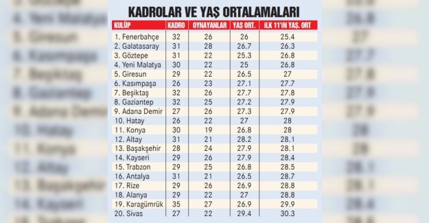 Süper Lig Futbol Takımlarının Yaş Ortalaması 2022