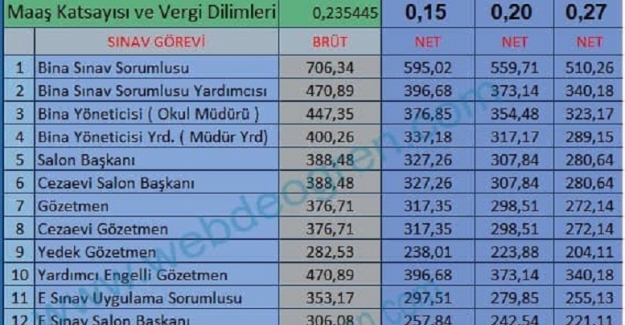 Meb ve Ösym Sınav Görevlileri Ücretleri