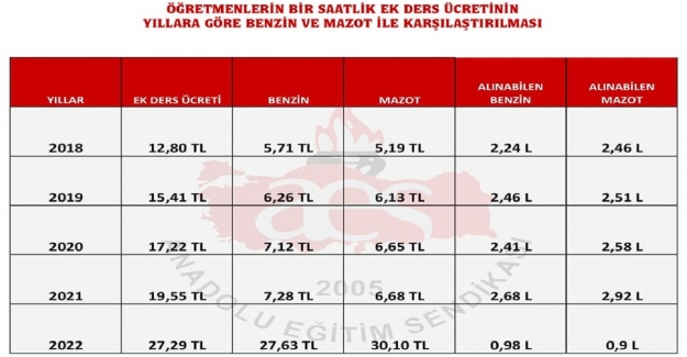 1 SAATLİK EK DERS ÜCRETİ 1 LT YAKITI DAHİ KARŞILAMIYOR