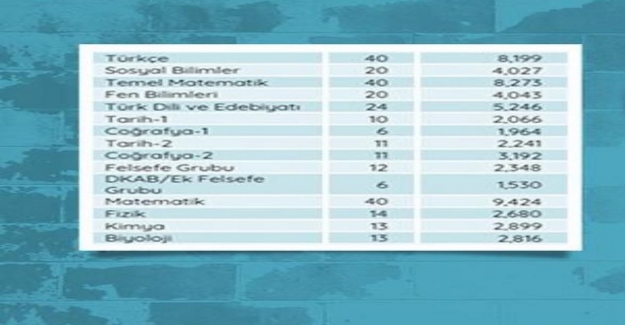 2022 Yılı YKS Verileri?