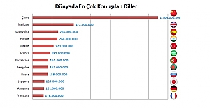 Dünyada en çok konuşulan diller sıralaması: Türkçe ve Türk Milletinin Farkında Olmadığı Büyük Gücü!