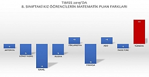 Matematik'te Türk Kız Öğrencilerinin Büyük Başarısı