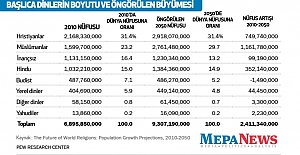Dünya Nüfusunun Dinlere Göre Dağılımı 2022
