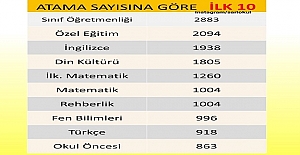 20 Bin Öğretmen Atamasına Göre En Fazla Atama Yapılacak Olan İlk 10 Branş