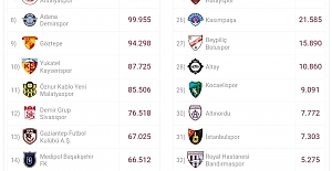 Güncel Passolig Kart Sayısı. Hangi Futbol Takımının Ne Kadar Passolig Üyesi Var?
