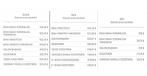 2023 Yılı Ocak-Haziran Dönemi Güncel Sınav Görevli Ücretleri