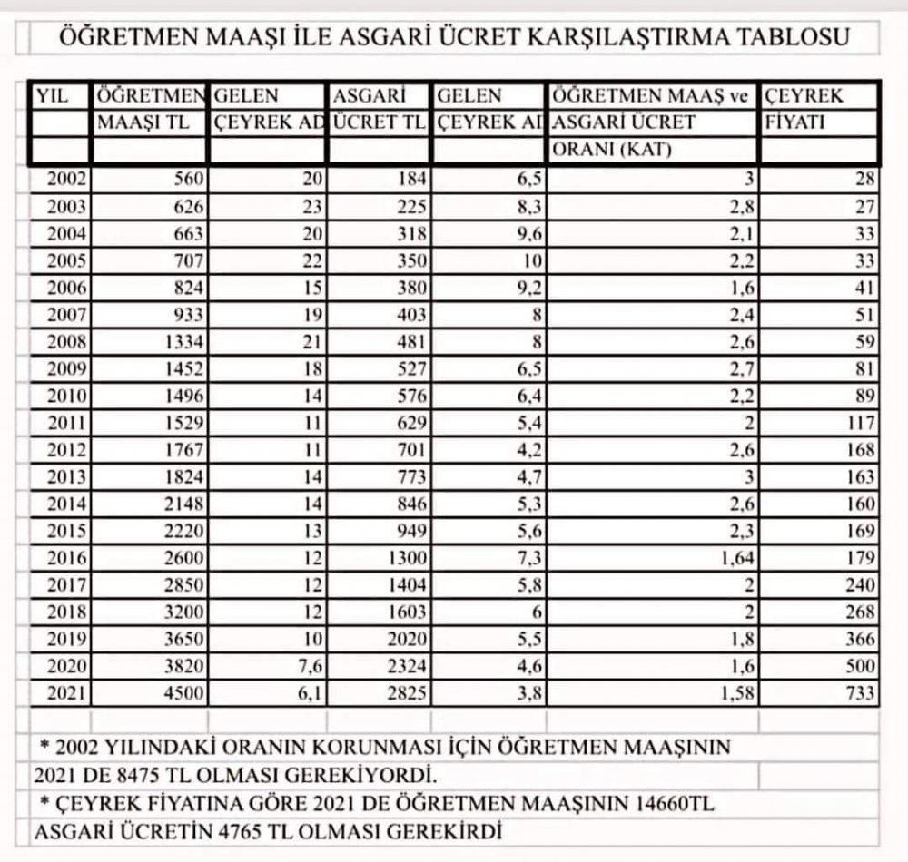 Ogretmen Maasi Ile Asgari Ucret Karsilastirma Tablosu 2021