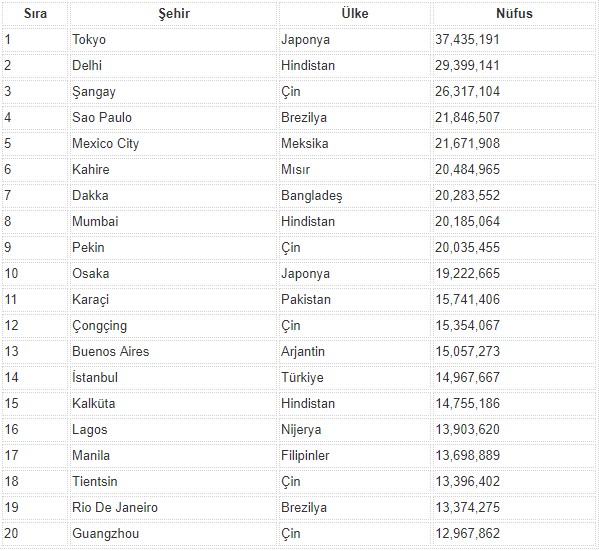 dunyanin en kalabalik sehirleri 2021 istanbul kacinci sirada