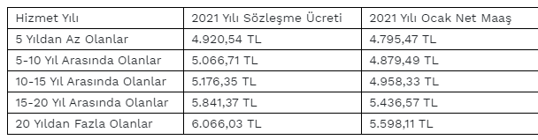 Sozlesmeli Ogretmen Maaslari Ne Kadar 2021 Temmuz Ogretmen Maaslari Ne Kadar Oldu